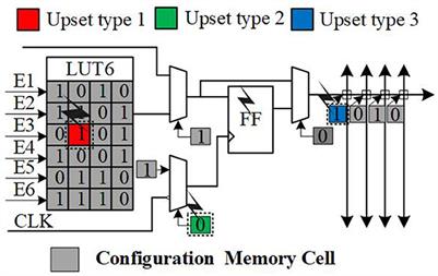 Soft error mitigation and recovery of SRAM-based FPGAs using brain-inspired hybrid-grained scrubbing mechanism